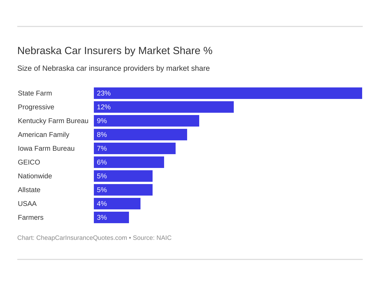 Nebraska Car Insurers by Market Share %