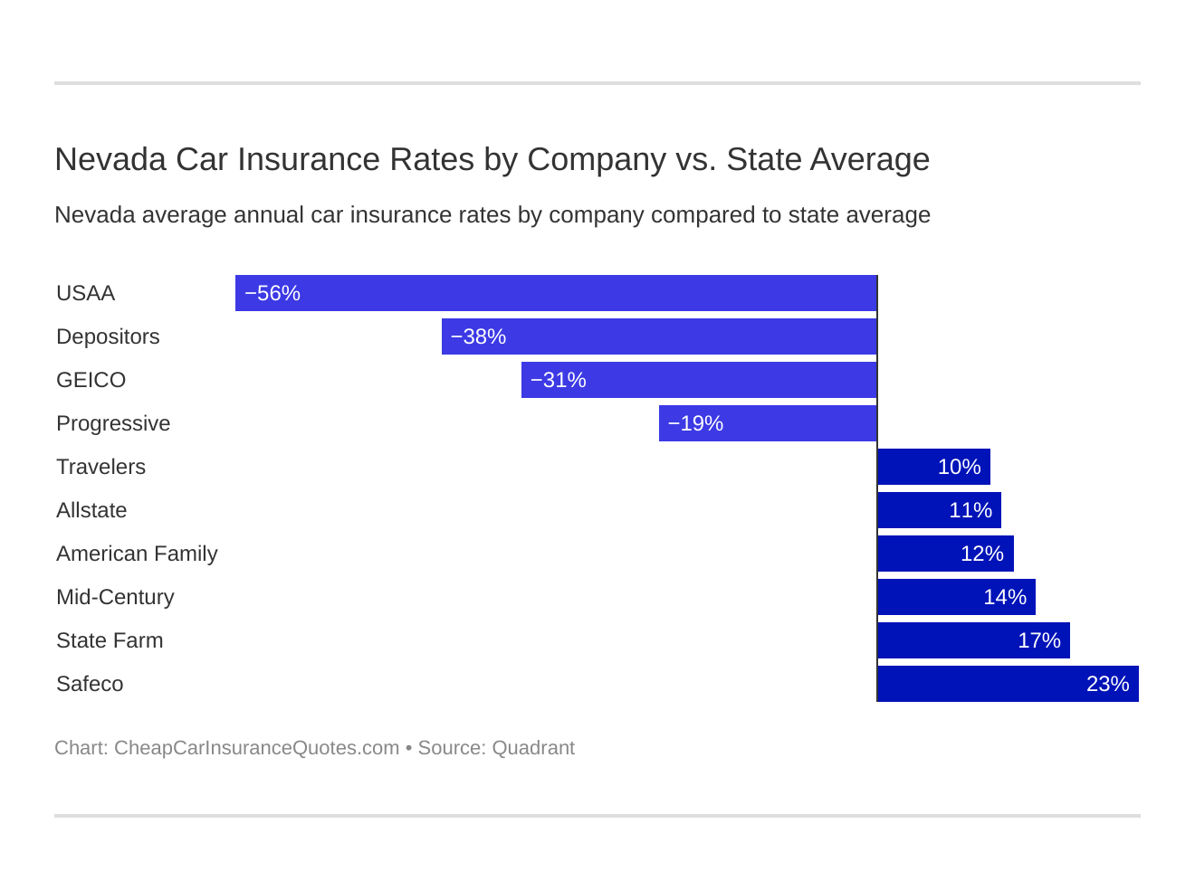 Nevada Car Insurance Rates by Company vs. State Average