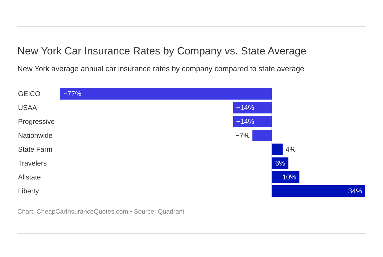 New York Car Insurance Rates by Company vs. State Average