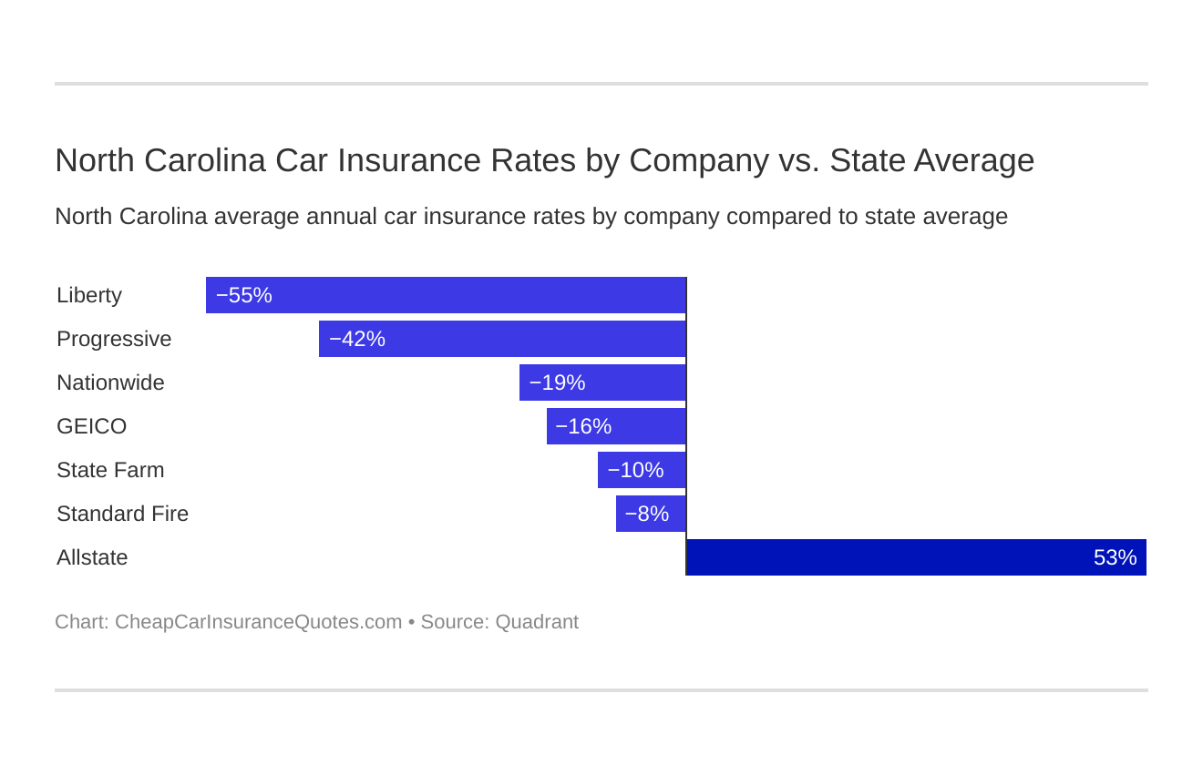 North Carolina Car Insurance Rates by Company vs. State Average