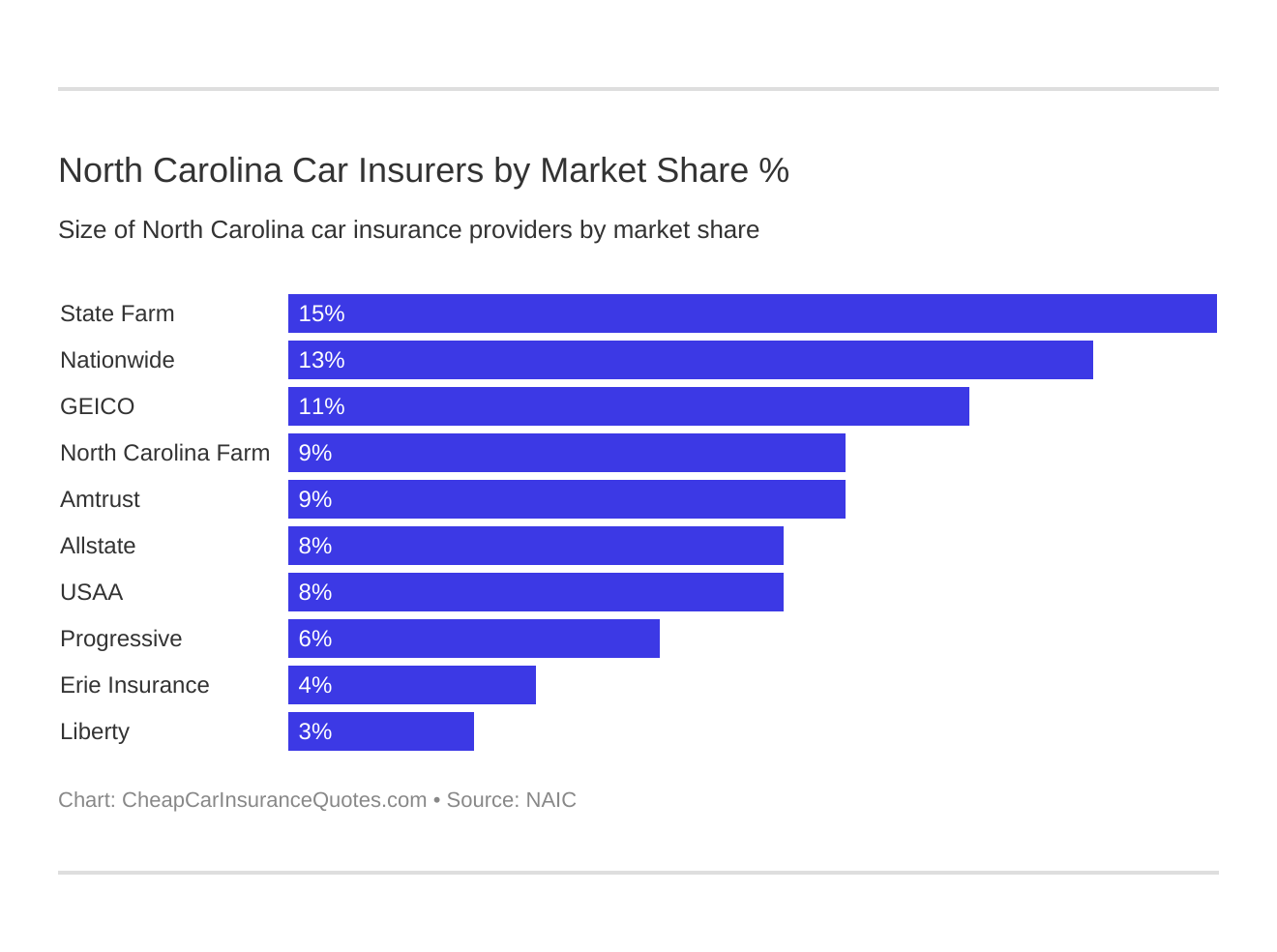 North Carolina Car Insurers by Market Share %