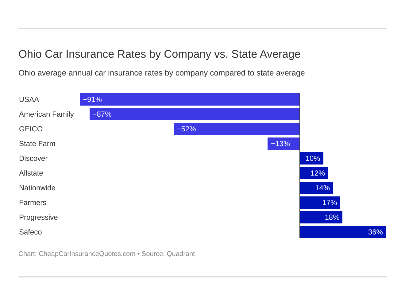 Ohio Car Insurance Rates by Company vs. State Average