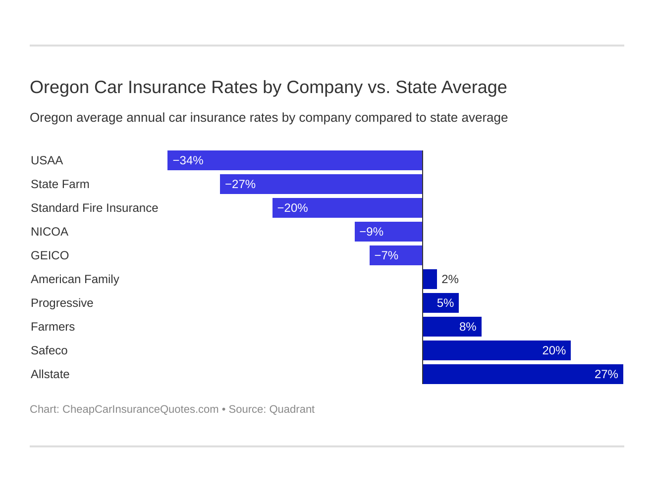 Oregon Car Insurance Rates by Company vs. State Average