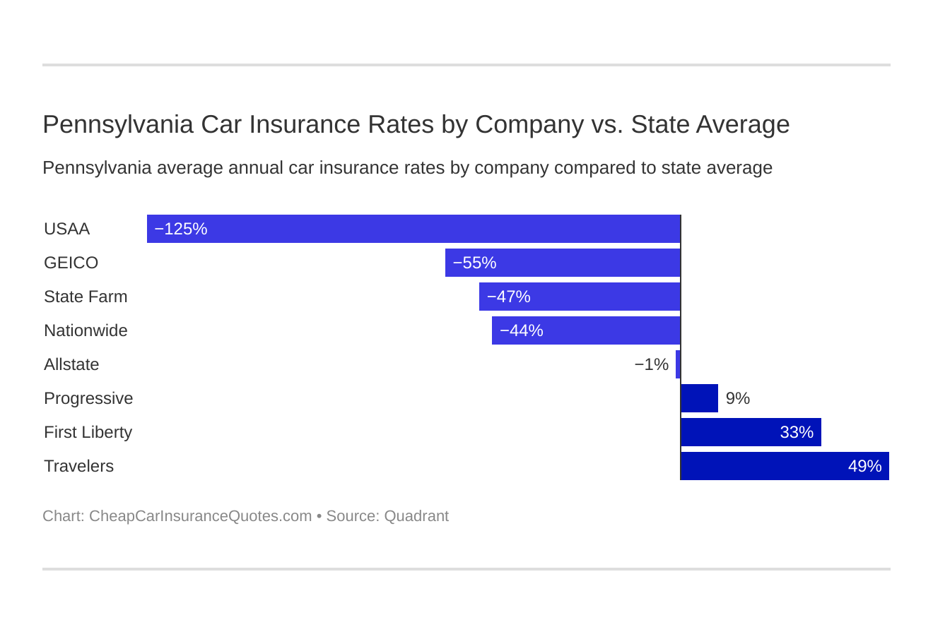 Pennsylvania Car Insurance Rates by Company vs. State Average