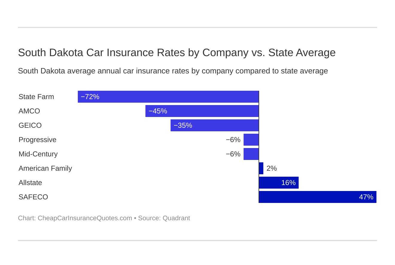 South Dakota Car Insurance Rates by Company vs. State Average