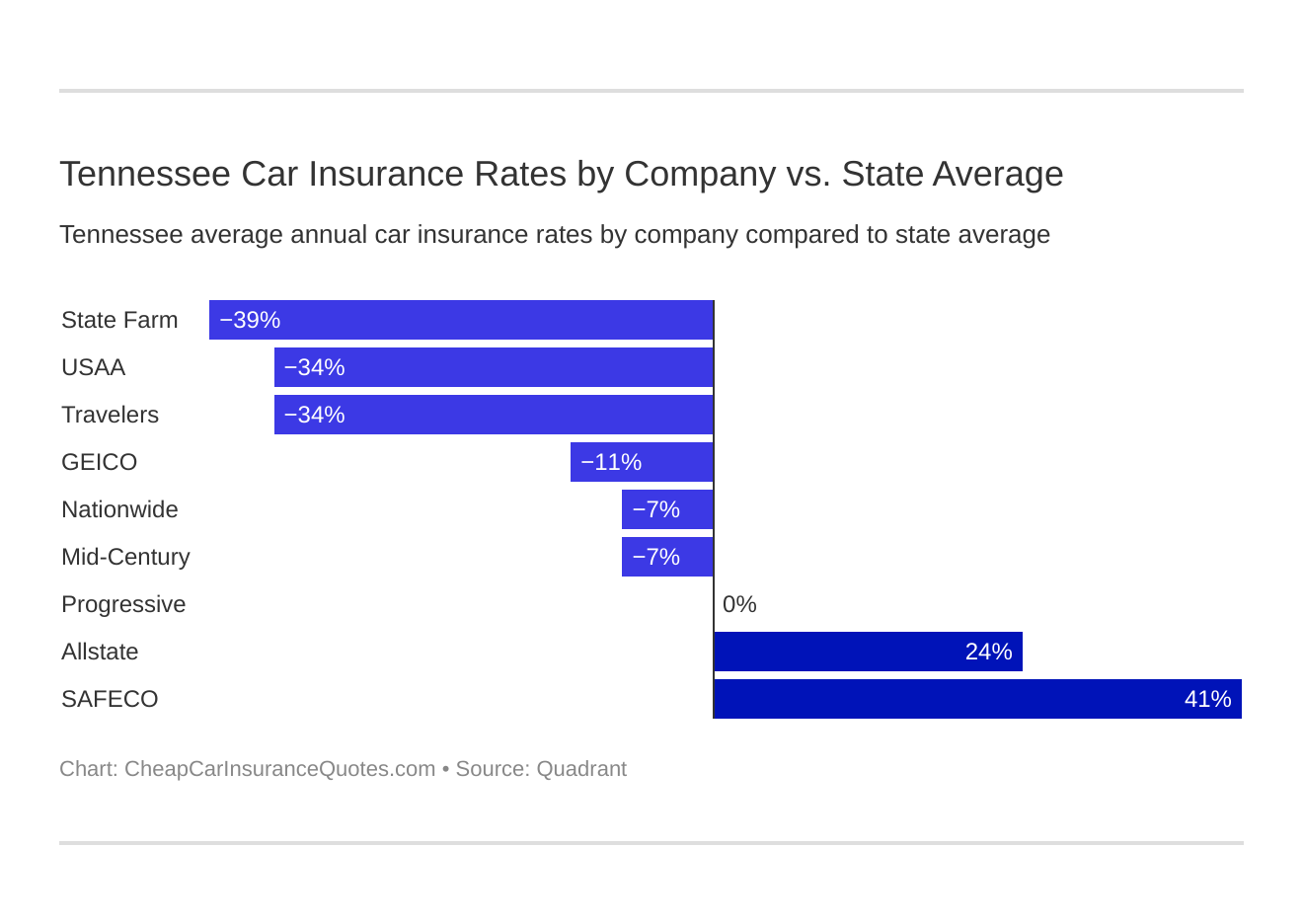 Tennessee Car Insurance Rates by Company vs. State Average