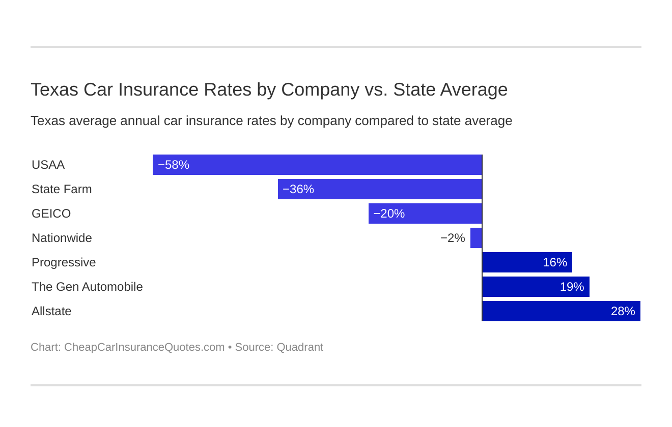 Texas Car Insurance Rates by Company vs. State Average