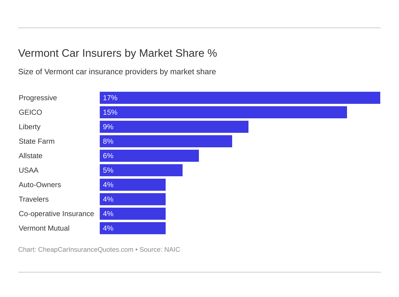 Vermont Car Insurers by Market Share %