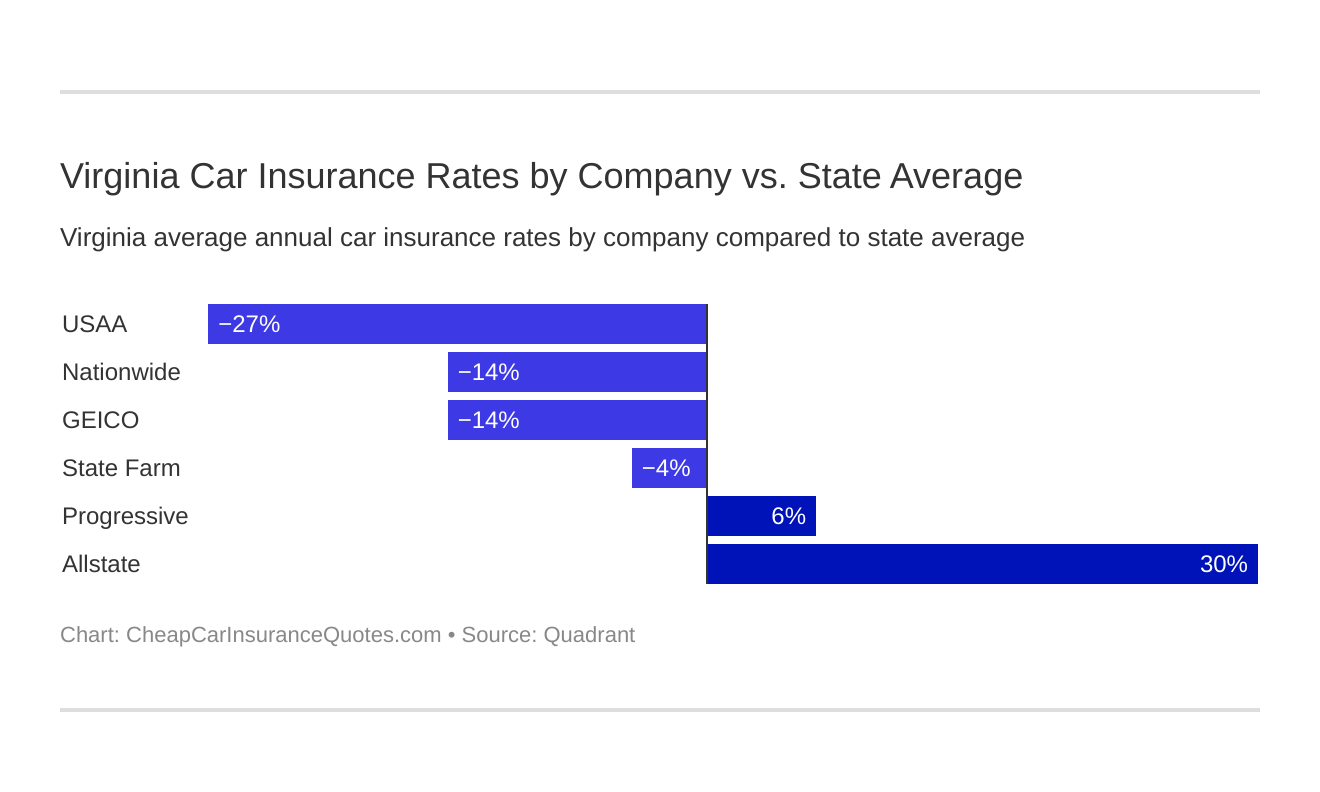 Virginia Car Insurance Rates by Company vs. State Average