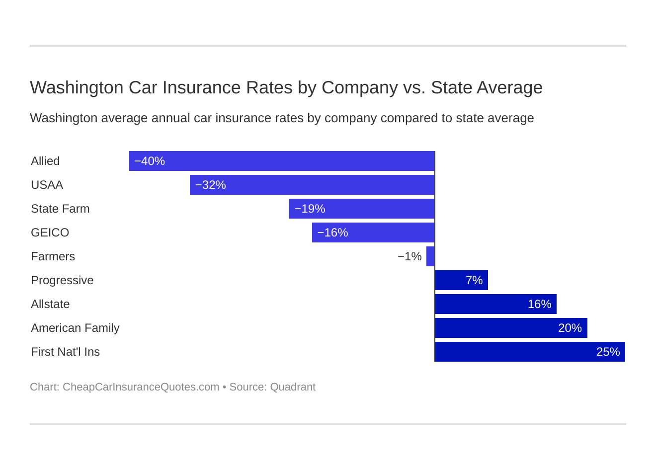 Washington Car Insurance Rates by Company vs. State Average