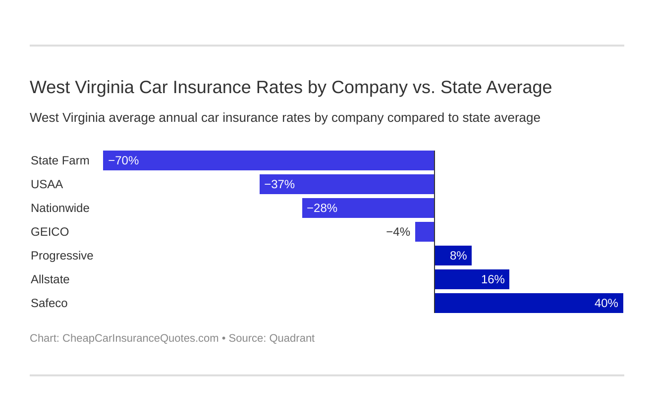 West Virginia Car Insurance Rates by Company vs. State Average