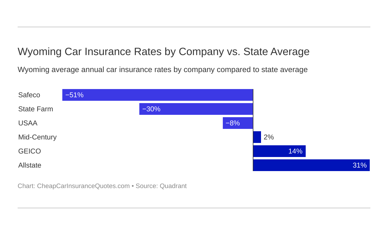 Wyoming Car Insurance Rates by Company vs. State Average