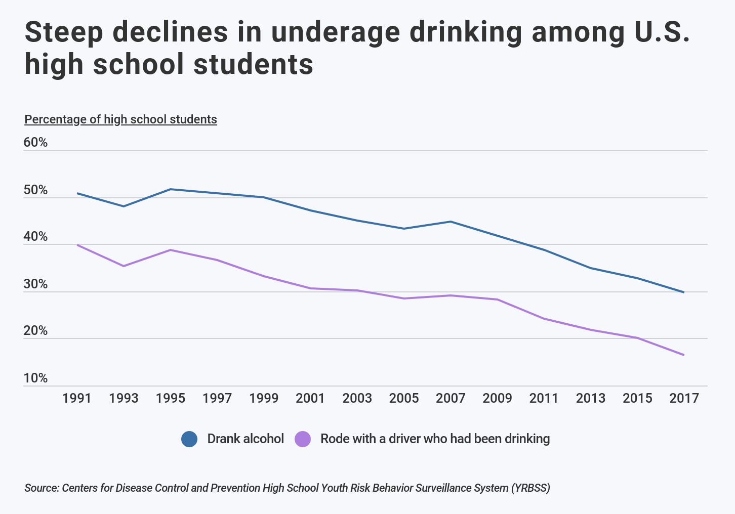 Line graph showing decline in U.S. underage drinking over time